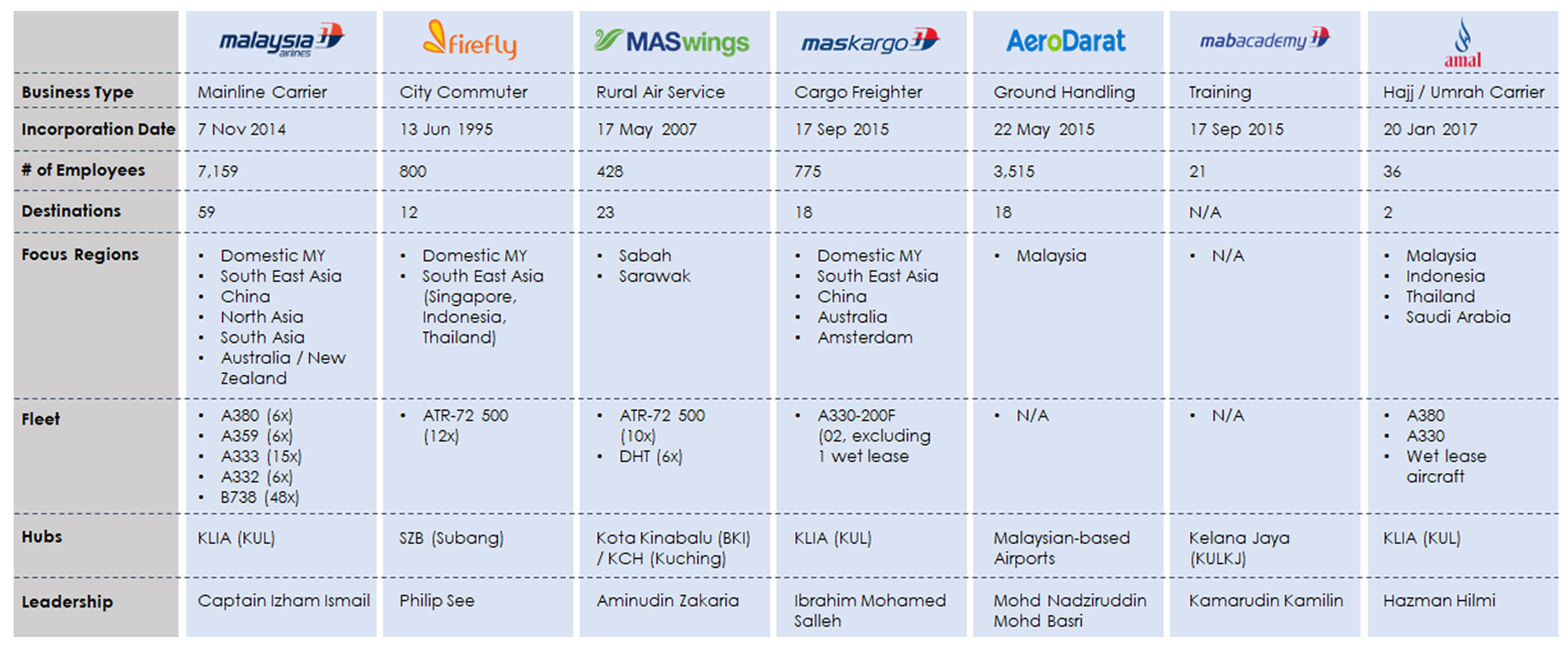 Malaysia Airlines Organizational Chart