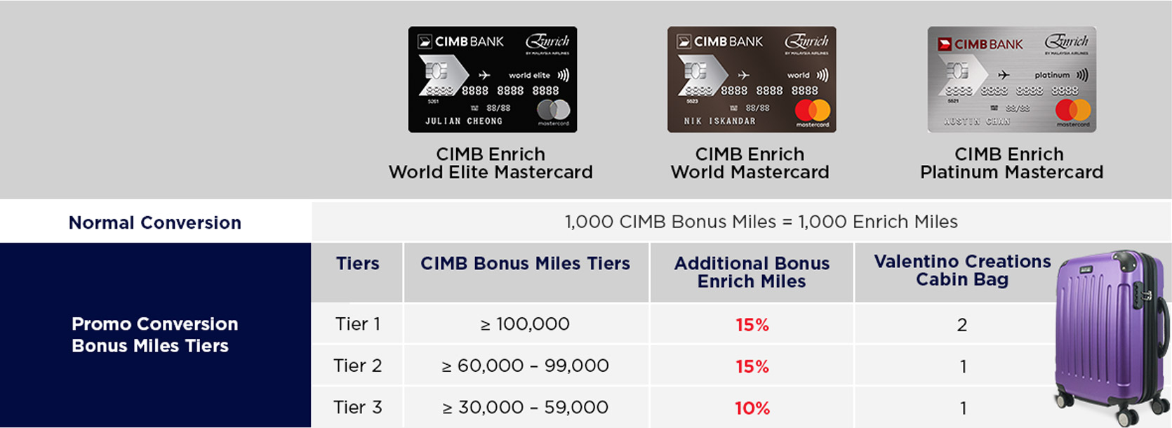 Cimb Enrich Miles Redemption Rewards Redemptions Items