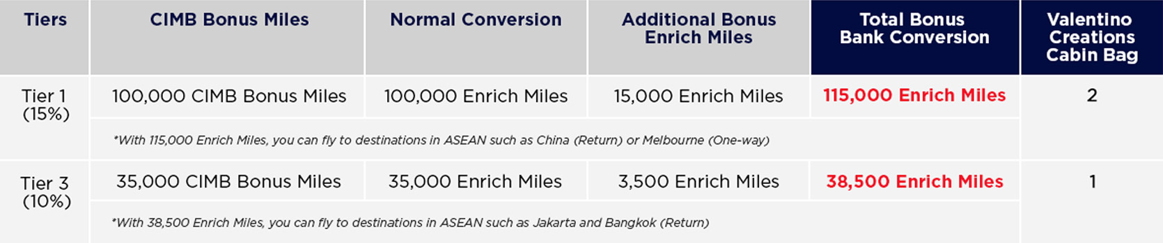 Cimb Enrich Miles Redemption Rewards Redemptions Items