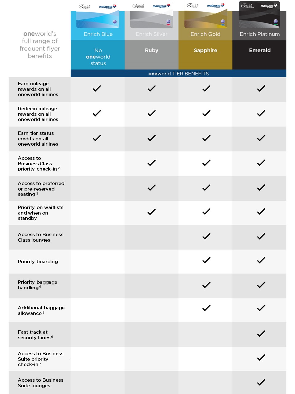 Enrich Miles Redemption Chart 2018