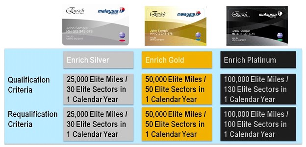 Enrich Miles Award Chart