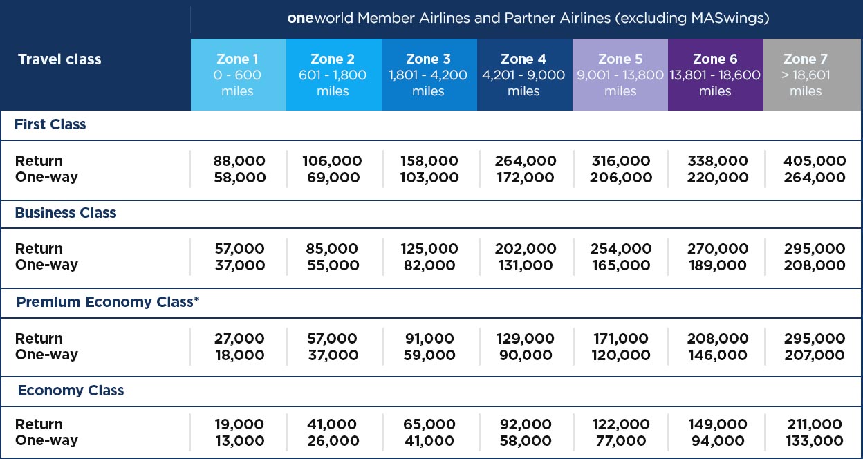 American Airlines Miles Redemption Chart