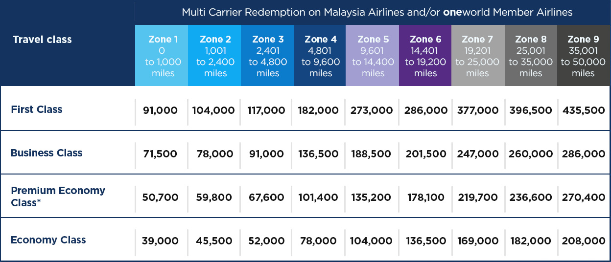 Latam Oneworld Award Chart